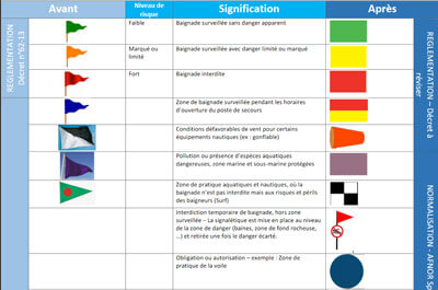 With the application of the new 2020 standard, some flags of supervised bathing areas are changing. (@Sdis_22)